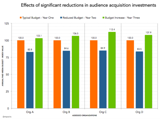 The Cost of Cutting Marketing Budgets Within Cultural Organizations ...