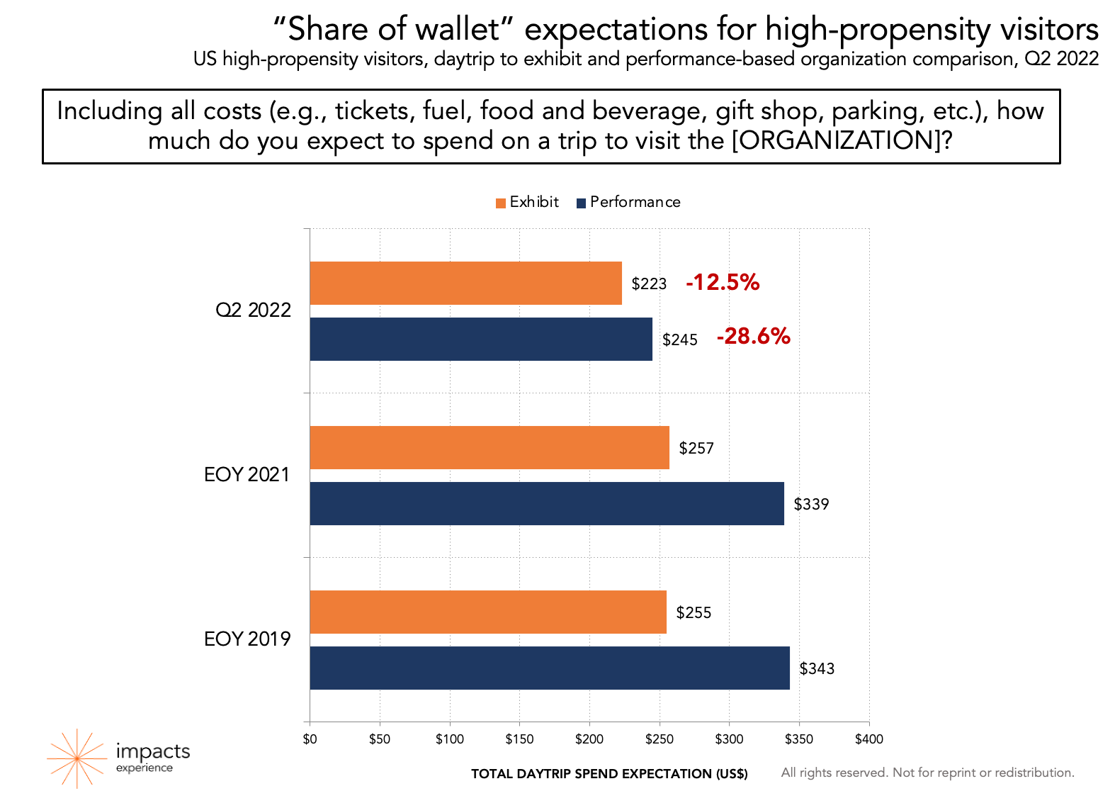 What Do Current Economic Concerns Mean For Admission Prices DATA 